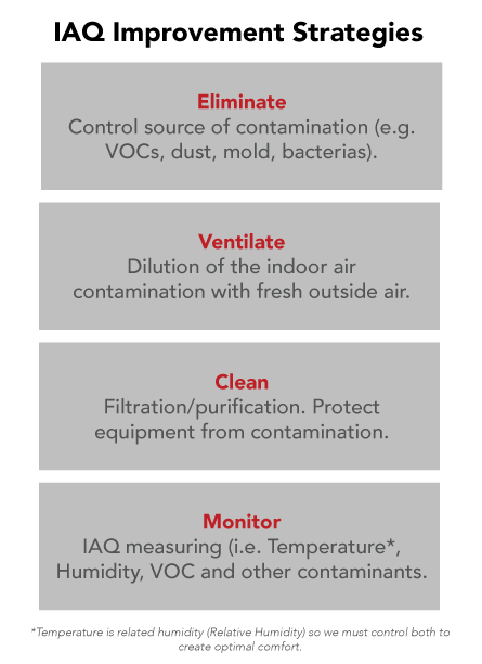 Indoor Air Quality